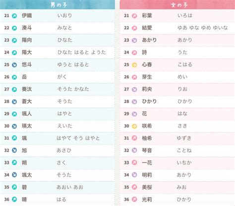 好聽日本名字女|【日文名字翻譯】找日文名字必看，2022百大熱門男。